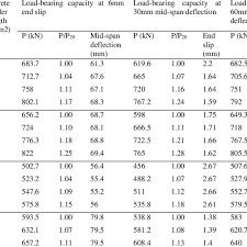 summary of load bearing capacities of