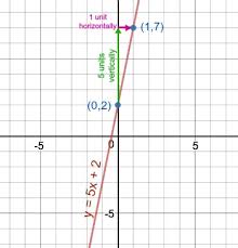 Graph Y 5x 2 Homework Study Com