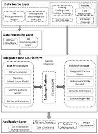 bim gis based integrated framework