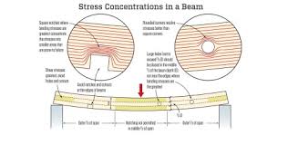 beam stress and strain a lesson in