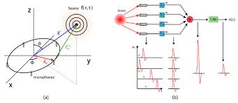 a simple five microphone array point