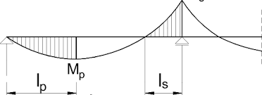 continuous beam end span
