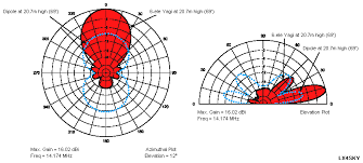 from longwire to yagi