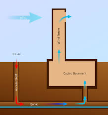 Ground Coupled Heat Exchanger Wikipedia