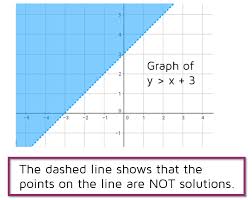 Graphing Linear Inequalities Kate S