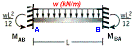 fixed beam bending moment and shear force