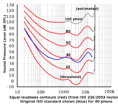 Equal Loudness Contour Wikipedia