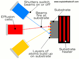 how does molecular beam epitaxy work