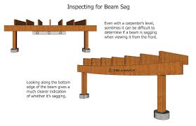 inspecting for beam sag inspection
