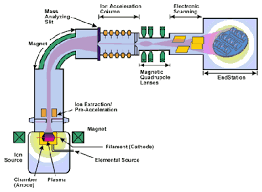 ion implantation edgetech industries a