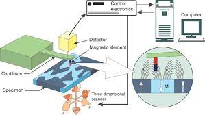 Magnetic Force Microscopy An Overview