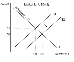 3 2 Freely Floating Exchange Rates