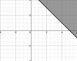 Graphing Linear Inequalities Flashcards