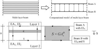 modeling of layered timber beams and