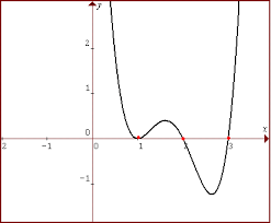 Polynomial Graphing Exercise 4