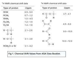 Nmr Hydrogen A Level Chemistry