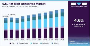 Hot Melt Adhesives Market Size Report