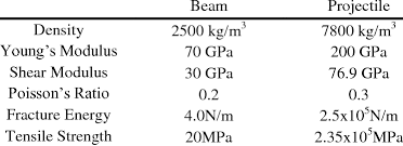material properties of beam and