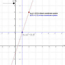 Equations Of Straight Line Graphs Via