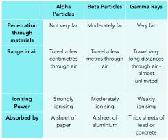 Types Of Nuclear Radiation Gcse