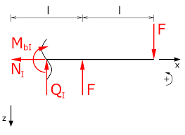 Deflection Line Of A Cantilever Beam