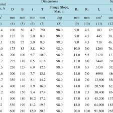 sectional properties of indian standard