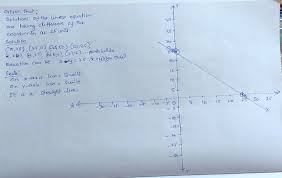Draw The Graph Of The Linear Equation