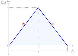 beam deflection definition formula