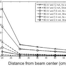 radiation dose reduction in cone beam