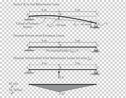 flexibility method reaction beam unit