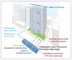 Ce Center Taking Stormwater By Storm