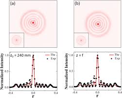 do erre gaussian beams recover