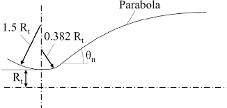 Parabolic Nozzle Modified