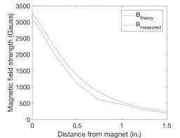 Plot Of Magnetic Field Strength Vs