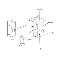 Cylindrical Coordinates