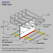 joist single span with wall and roof over