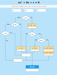 Solving Quadratic Equation Algorithm