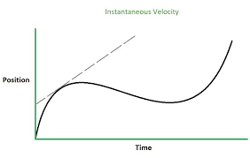 How Does Instantaneous Velocity Differ