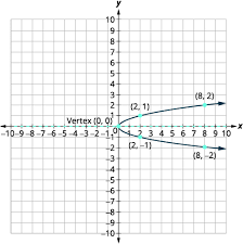 Parabolas Intermediate Algebra
