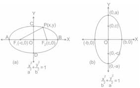 Difference Between Hyperbola And Ellipse