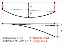 deflection check of steel beam