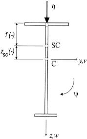 lateral torsional buckling of composite
