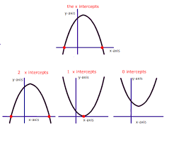X Intercept Of Quadratic Equation