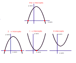 Define X Intercept Of Quadratic Equation