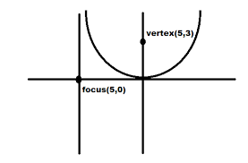 Equation Of Parabola With Focus