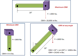 Maximum Counterbalance Moment