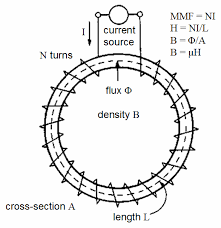 Magnetic Field Intensity