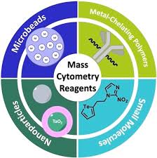 Reagents For Mass Cytometry Chemical