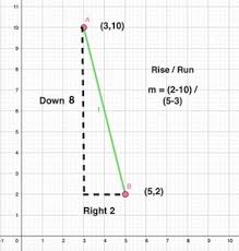 Slopes Of A Line Graphs Formula