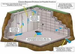 Waterproofing Contractors For Basement